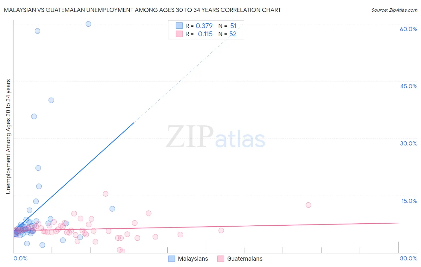 Malaysian vs Guatemalan Unemployment Among Ages 30 to 34 years