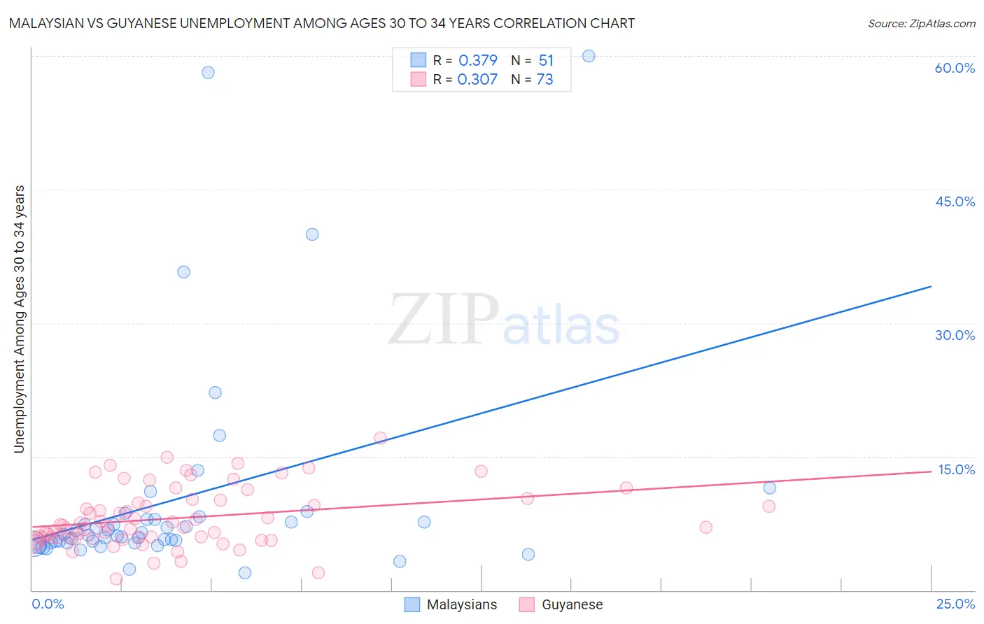 Malaysian vs Guyanese Unemployment Among Ages 30 to 34 years