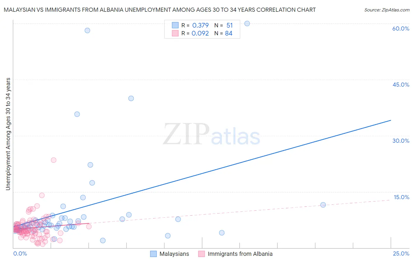 Malaysian vs Immigrants from Albania Unemployment Among Ages 30 to 34 years