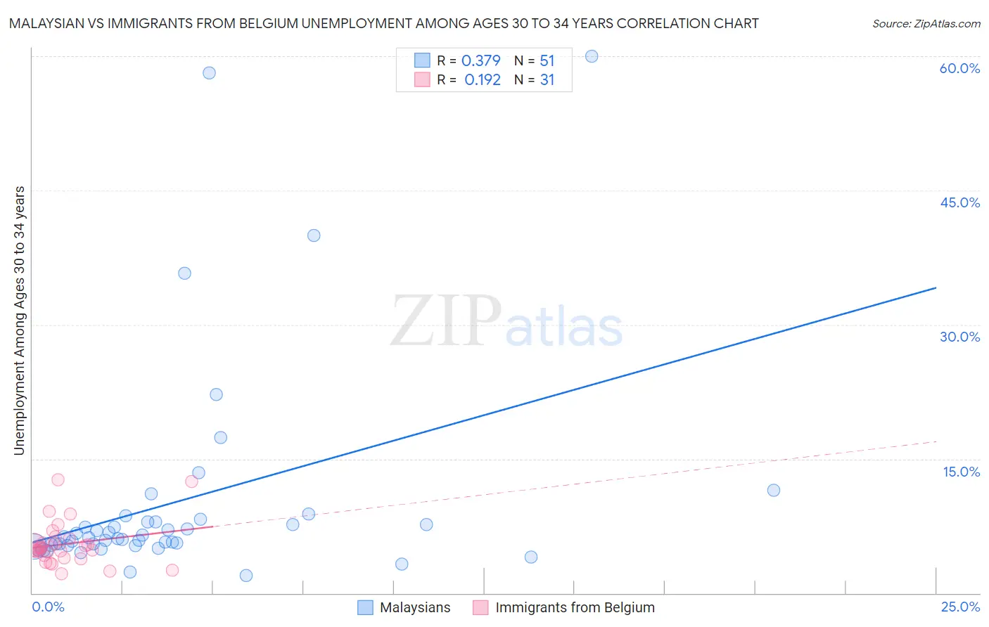 Malaysian vs Immigrants from Belgium Unemployment Among Ages 30 to 34 years