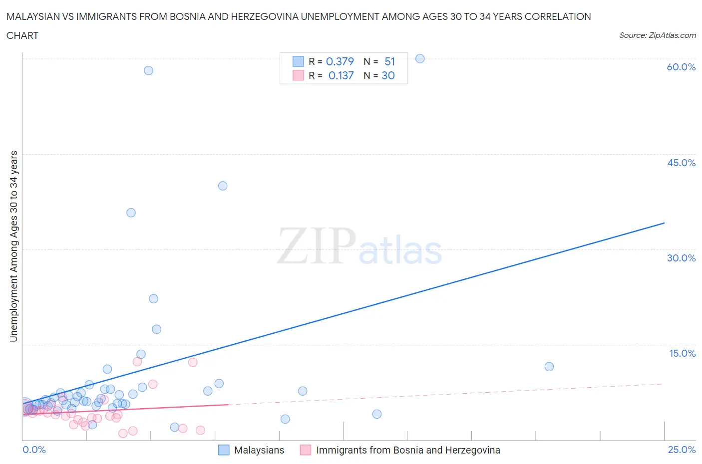 Malaysian vs Immigrants from Bosnia and Herzegovina Unemployment Among Ages 30 to 34 years