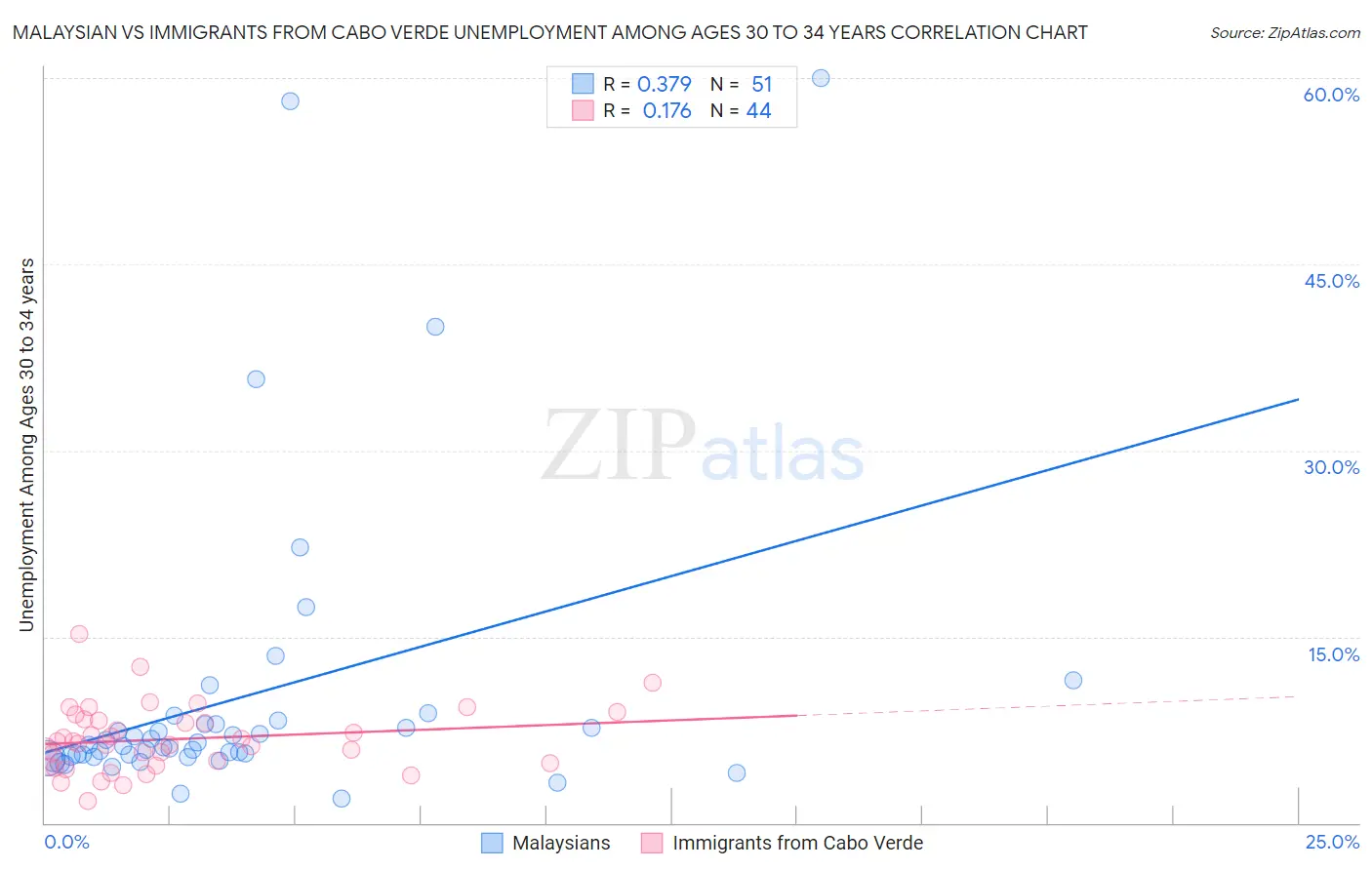 Malaysian vs Immigrants from Cabo Verde Unemployment Among Ages 30 to 34 years