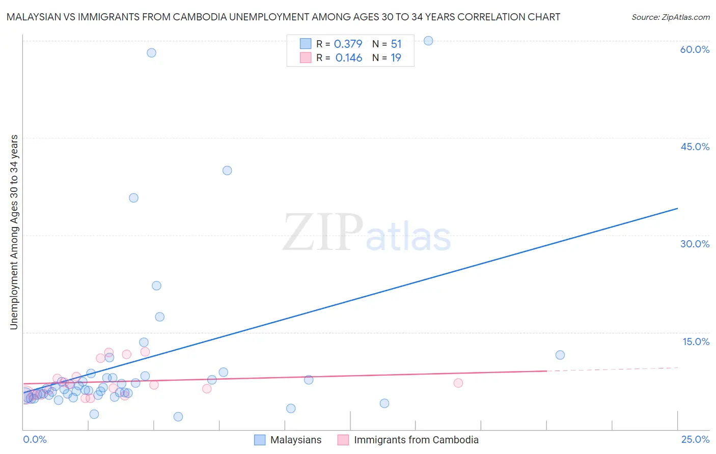 Malaysian vs Immigrants from Cambodia Unemployment Among Ages 30 to 34 years
