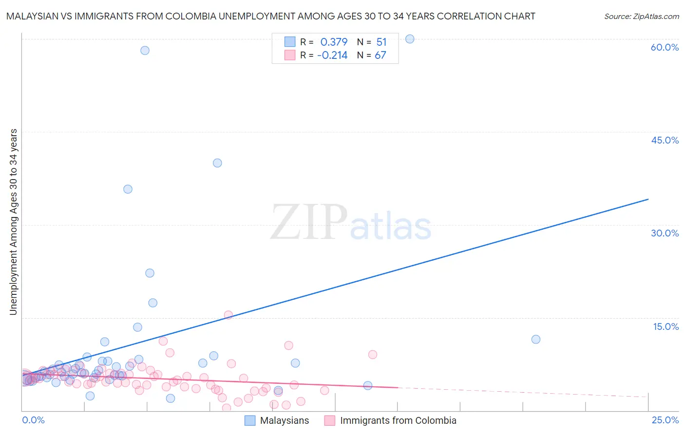 Malaysian vs Immigrants from Colombia Unemployment Among Ages 30 to 34 years