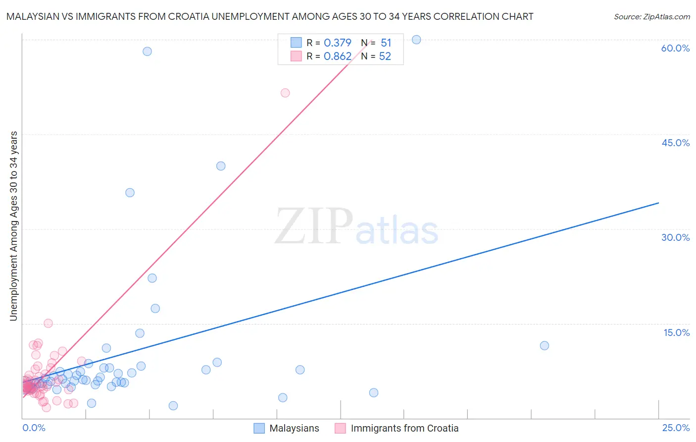 Malaysian vs Immigrants from Croatia Unemployment Among Ages 30 to 34 years