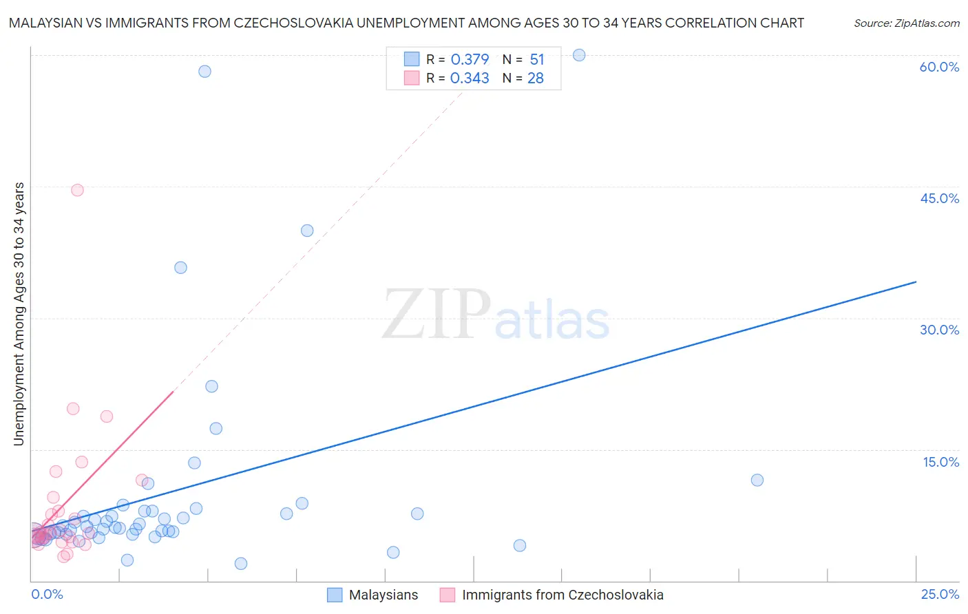 Malaysian vs Immigrants from Czechoslovakia Unemployment Among Ages 30 to 34 years