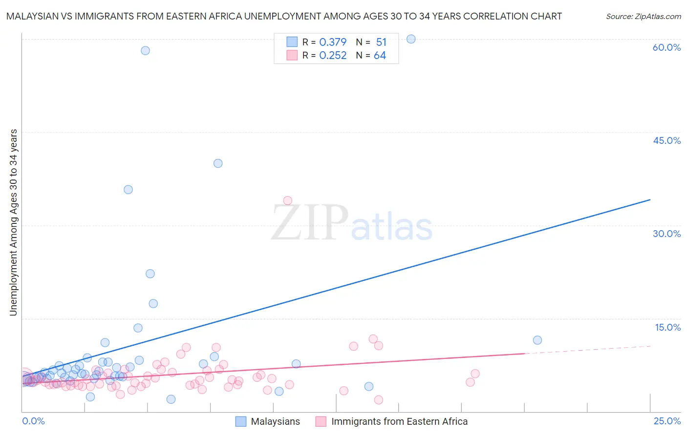 Malaysian vs Immigrants from Eastern Africa Unemployment Among Ages 30 to 34 years