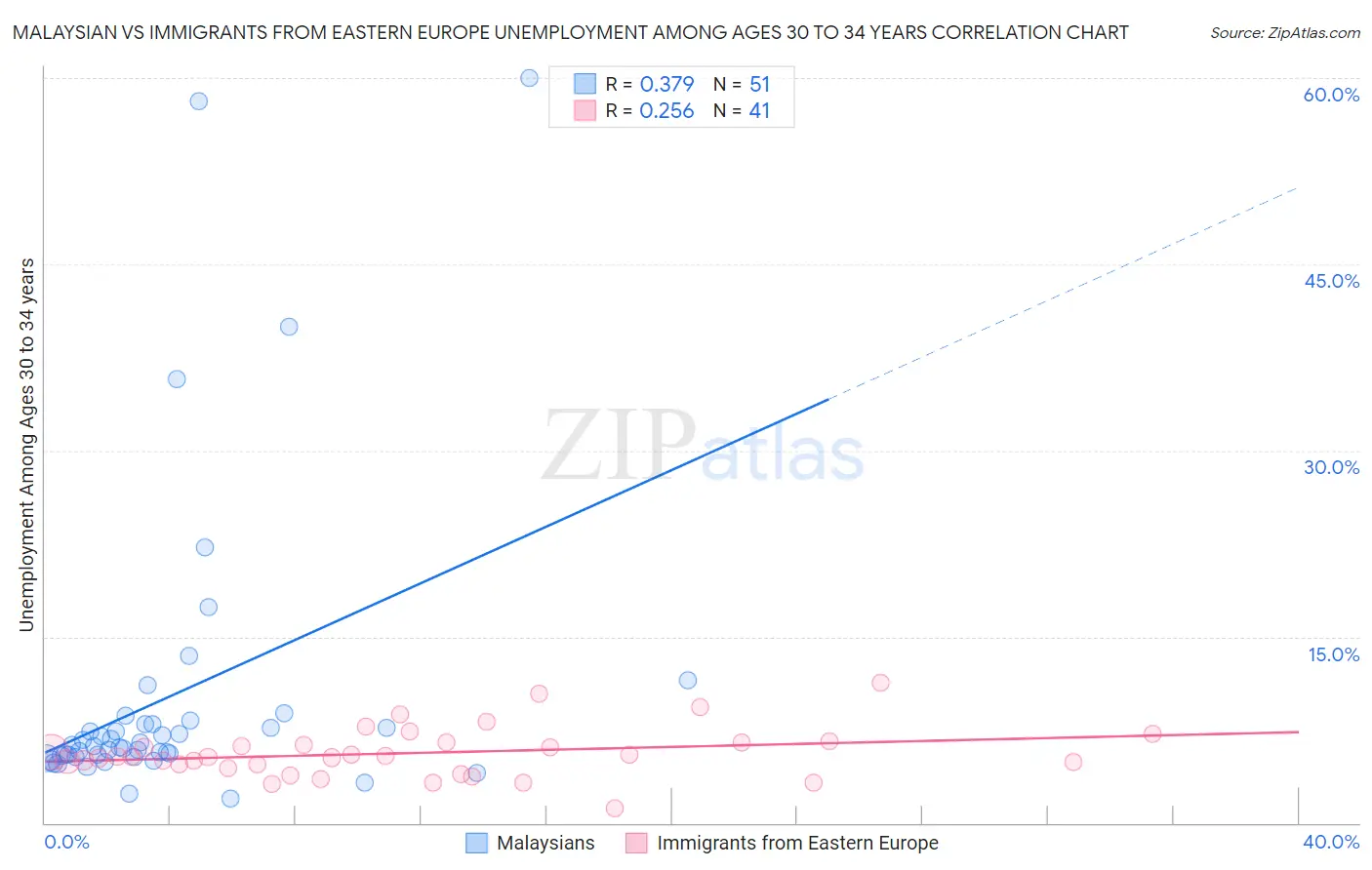 Malaysian vs Immigrants from Eastern Europe Unemployment Among Ages 30 to 34 years