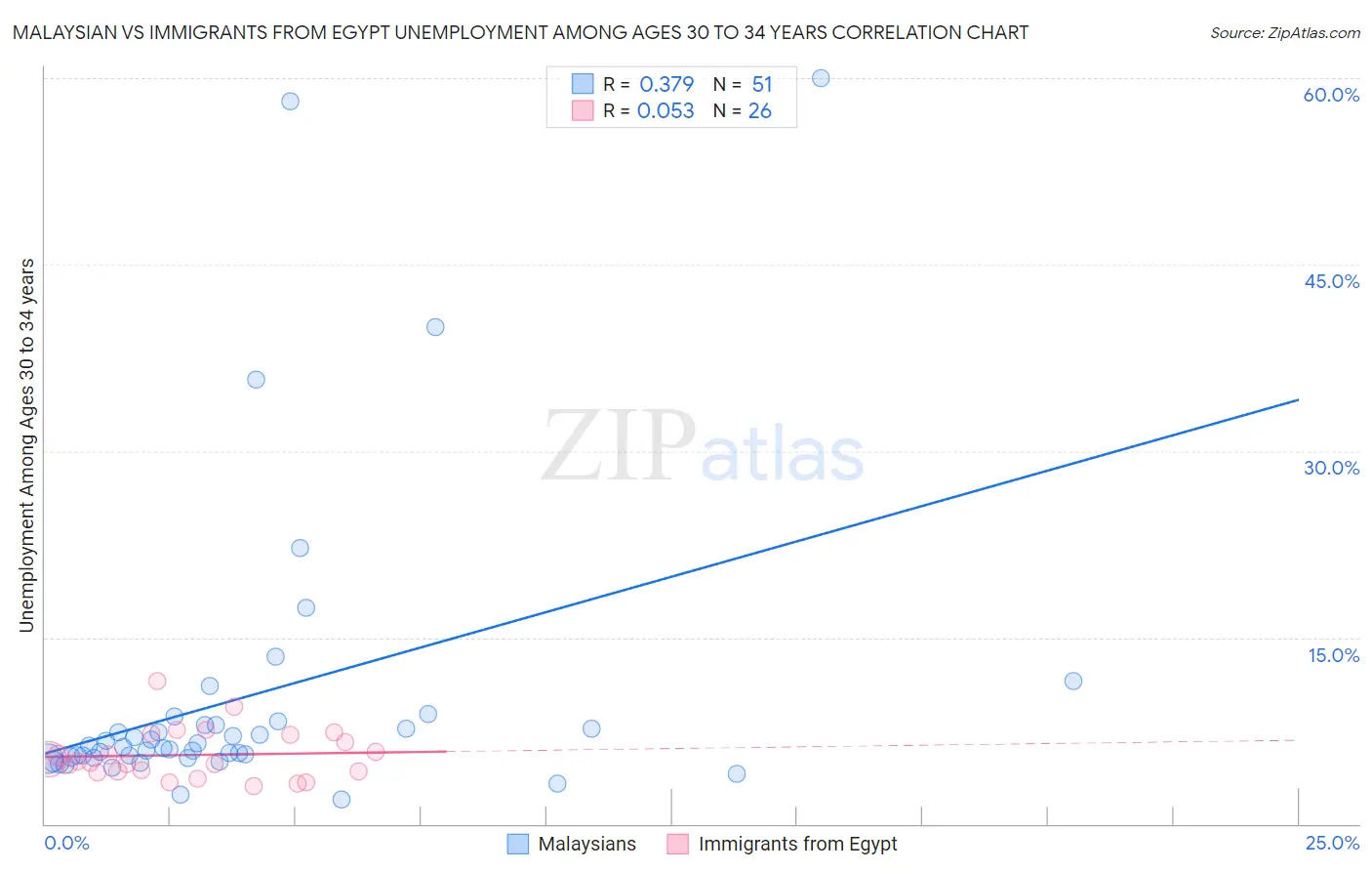 Malaysian vs Immigrants from Egypt Unemployment Among Ages 30 to 34 years