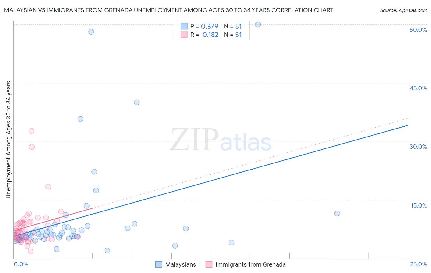 Malaysian vs Immigrants from Grenada Unemployment Among Ages 30 to 34 years