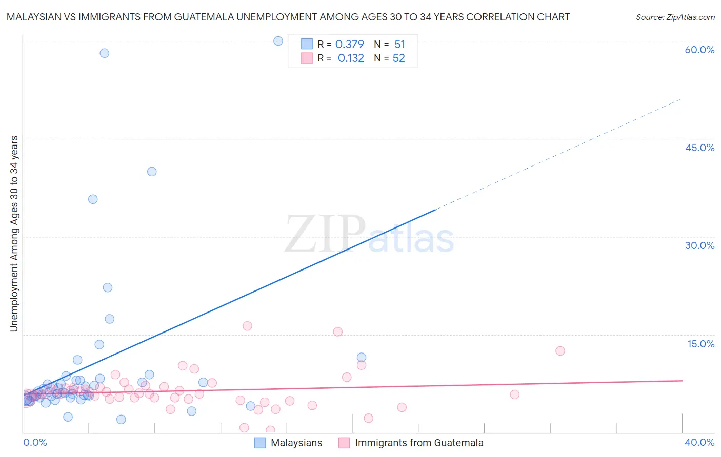 Malaysian vs Immigrants from Guatemala Unemployment Among Ages 30 to 34 years