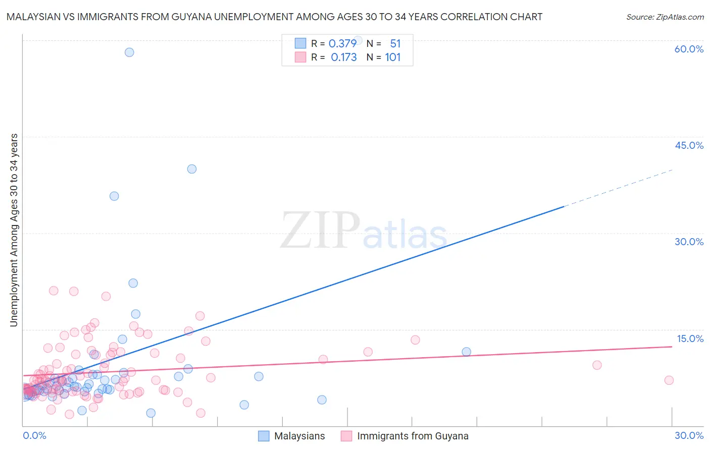 Malaysian vs Immigrants from Guyana Unemployment Among Ages 30 to 34 years