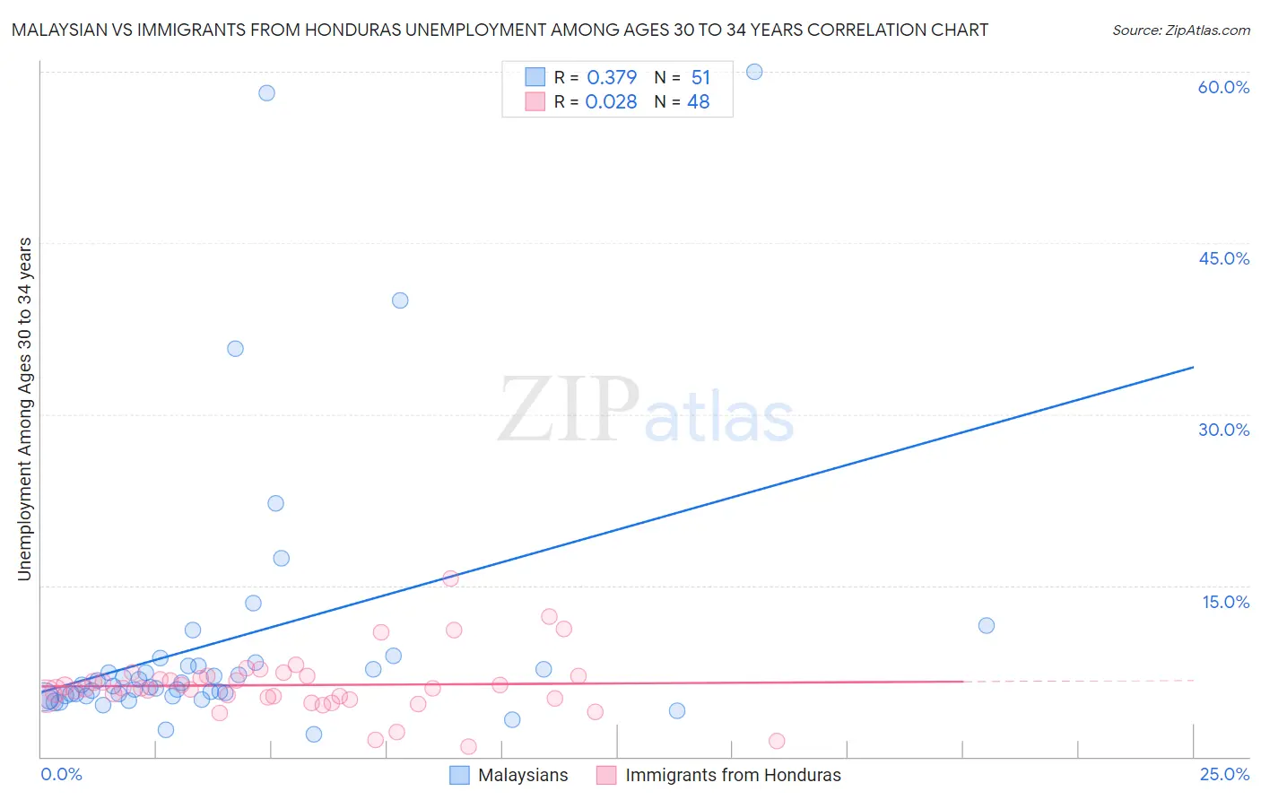 Malaysian vs Immigrants from Honduras Unemployment Among Ages 30 to 34 years