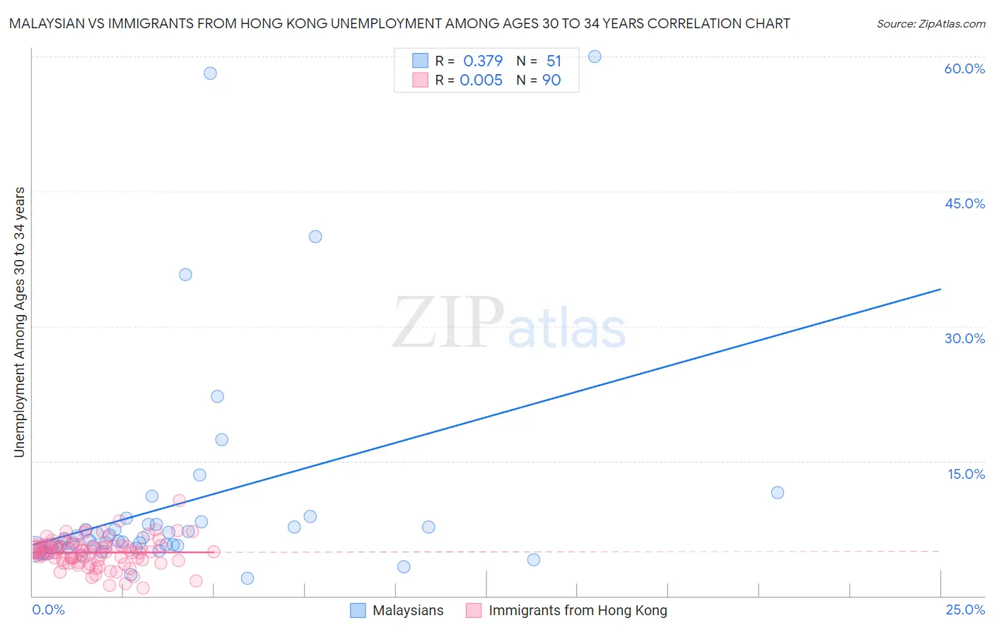 Malaysian vs Immigrants from Hong Kong Unemployment Among Ages 30 to 34 years