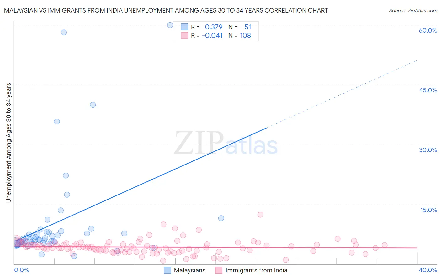 Malaysian vs Immigrants from India Unemployment Among Ages 30 to 34 years