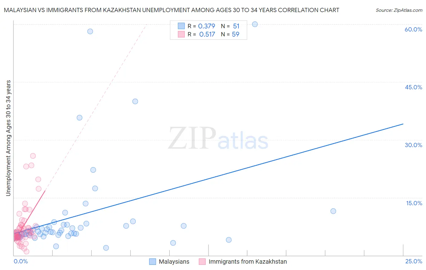 Malaysian vs Immigrants from Kazakhstan Unemployment Among Ages 30 to 34 years