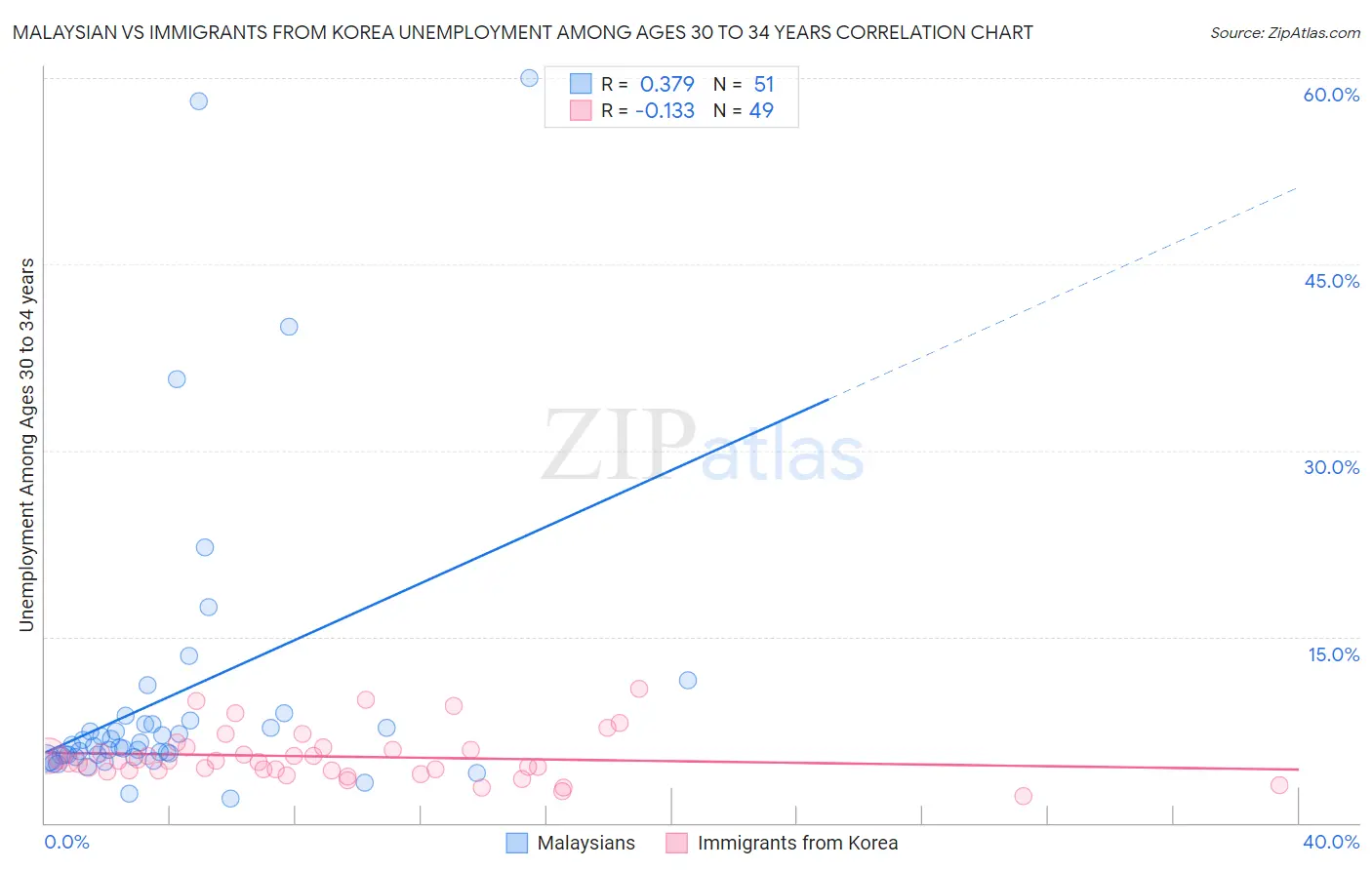 Malaysian vs Immigrants from Korea Unemployment Among Ages 30 to 34 years
