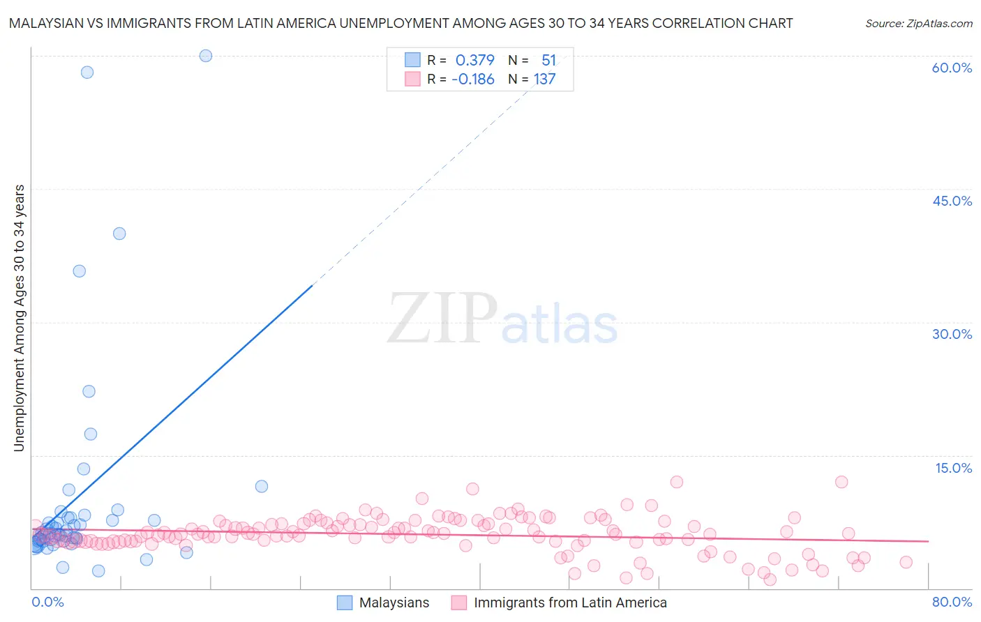 Malaysian vs Immigrants from Latin America Unemployment Among Ages 30 to 34 years