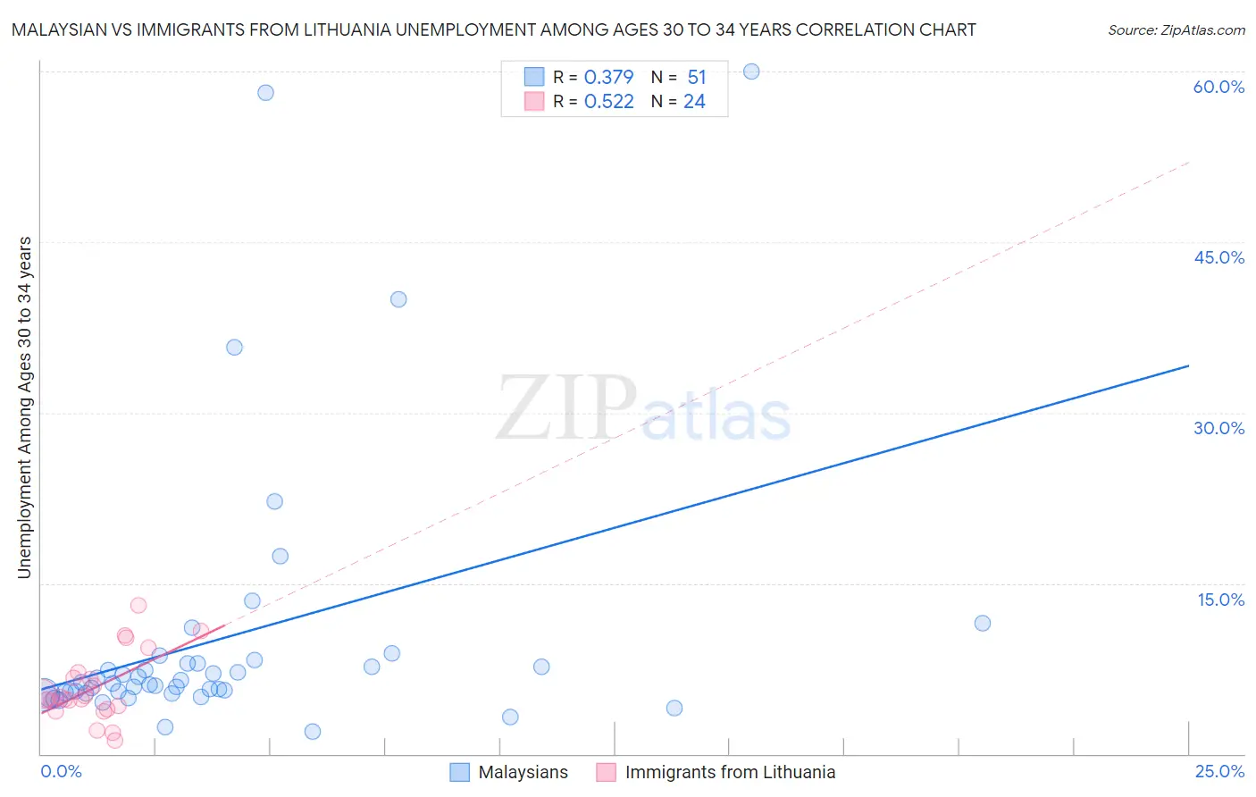 Malaysian vs Immigrants from Lithuania Unemployment Among Ages 30 to 34 years