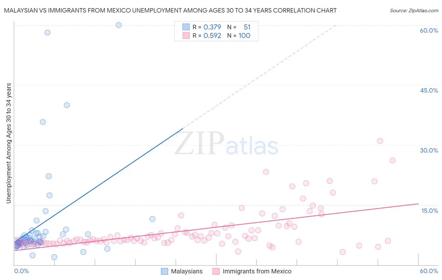 Malaysian vs Immigrants from Mexico Unemployment Among Ages 30 to 34 years