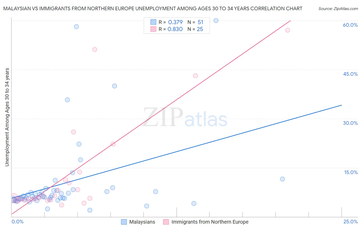 Malaysian vs Immigrants from Northern Europe Unemployment Among Ages 30 to 34 years