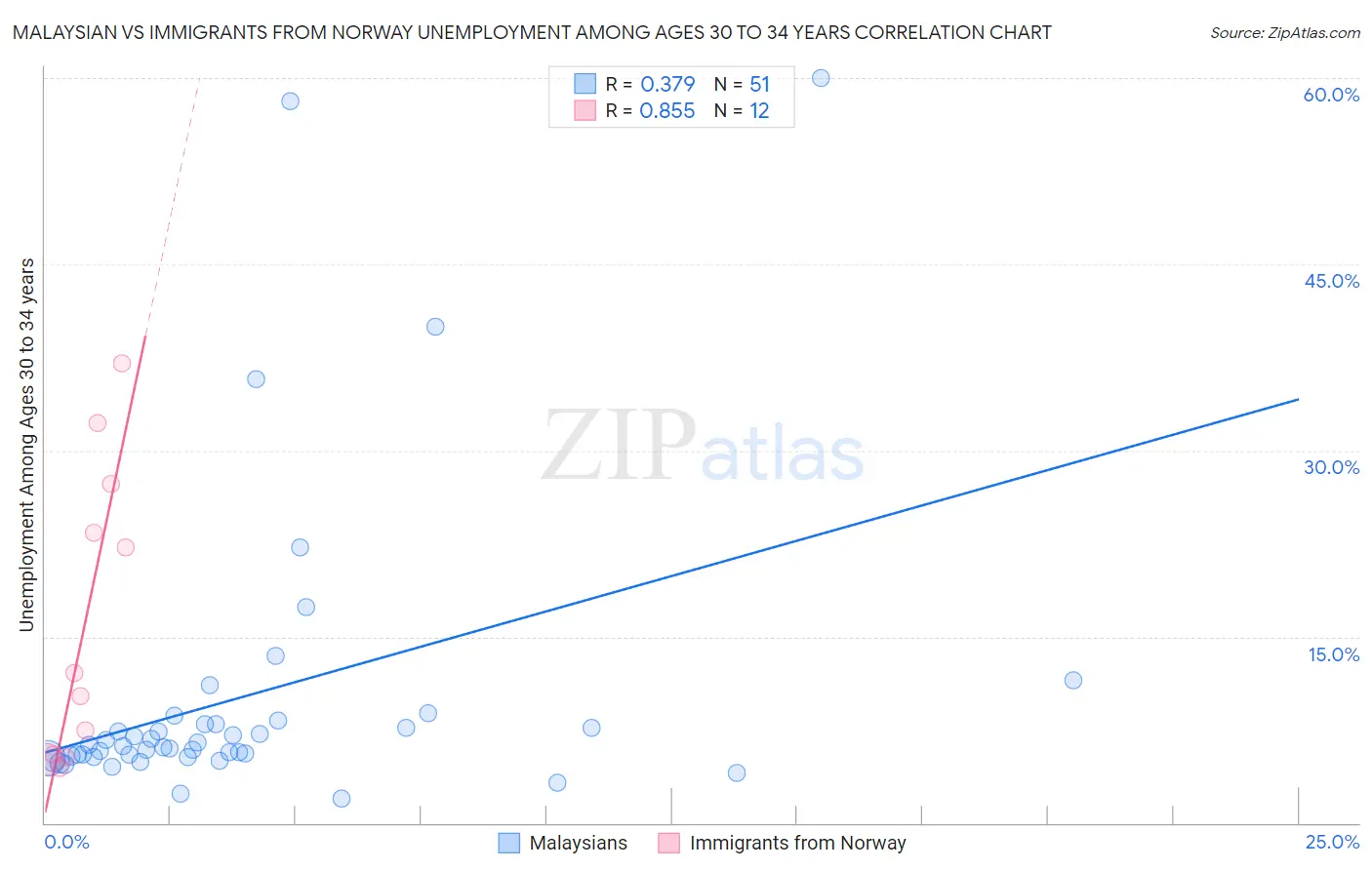 Malaysian vs Immigrants from Norway Unemployment Among Ages 30 to 34 years
