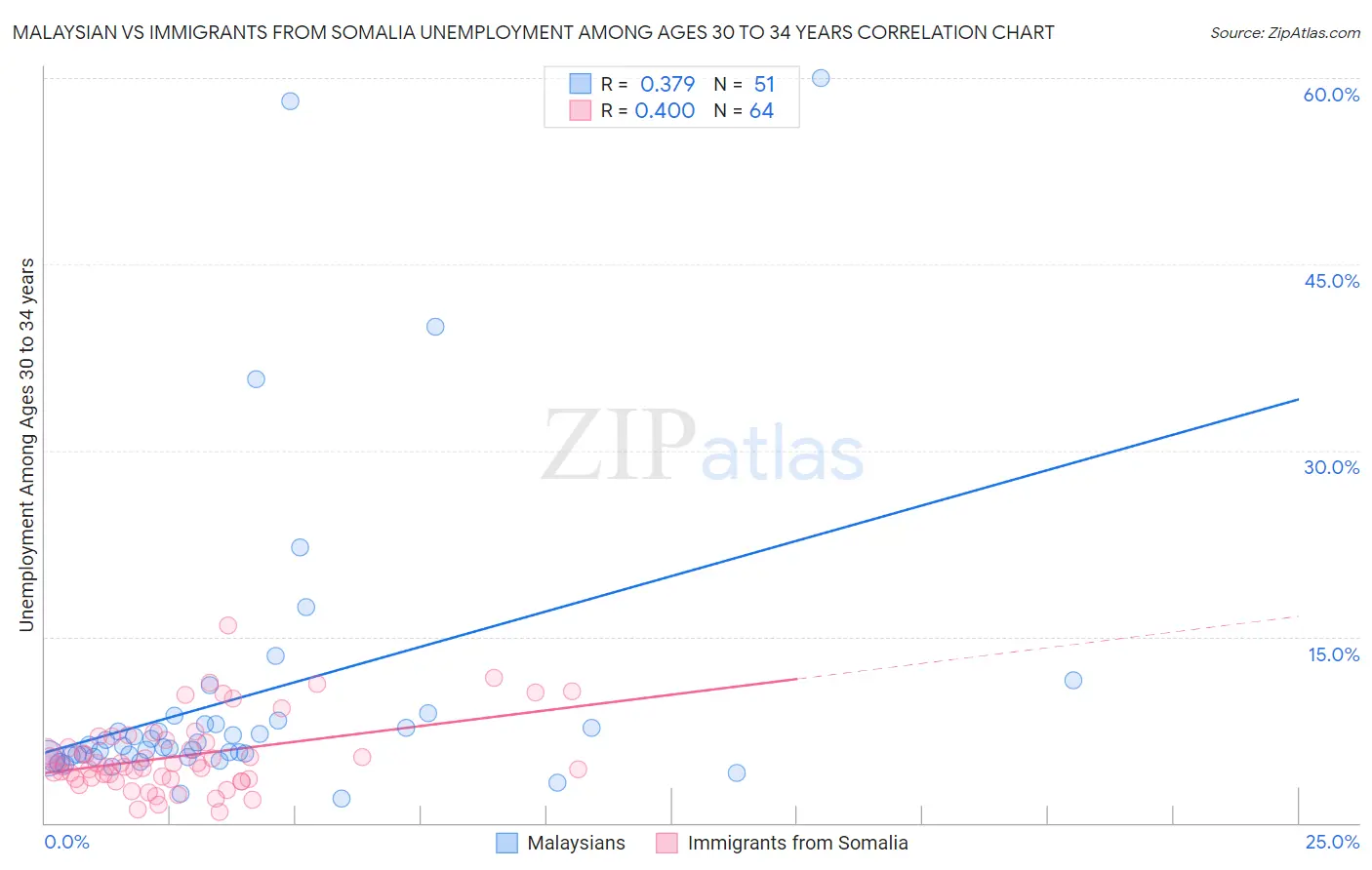 Malaysian vs Immigrants from Somalia Unemployment Among Ages 30 to 34 years