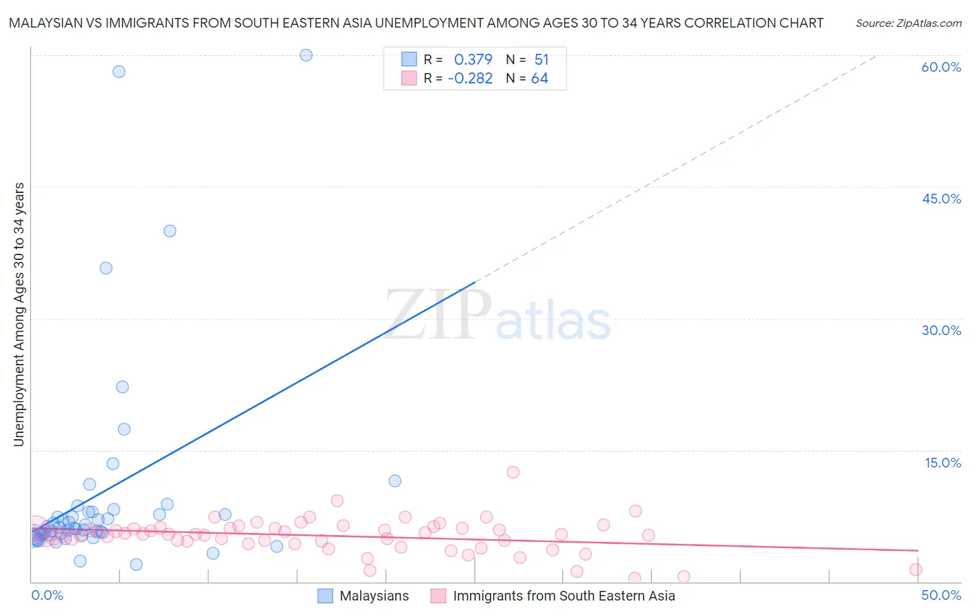 Malaysian vs Immigrants from South Eastern Asia Unemployment Among Ages 30 to 34 years