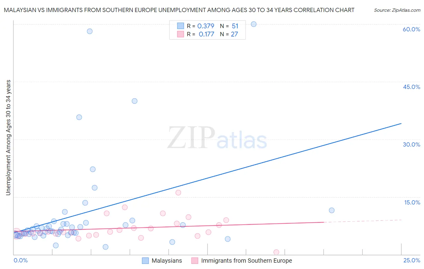 Malaysian vs Immigrants from Southern Europe Unemployment Among Ages 30 to 34 years