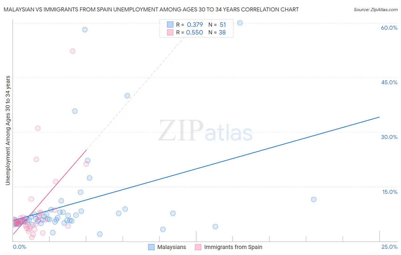 Malaysian vs Immigrants from Spain Unemployment Among Ages 30 to 34 years