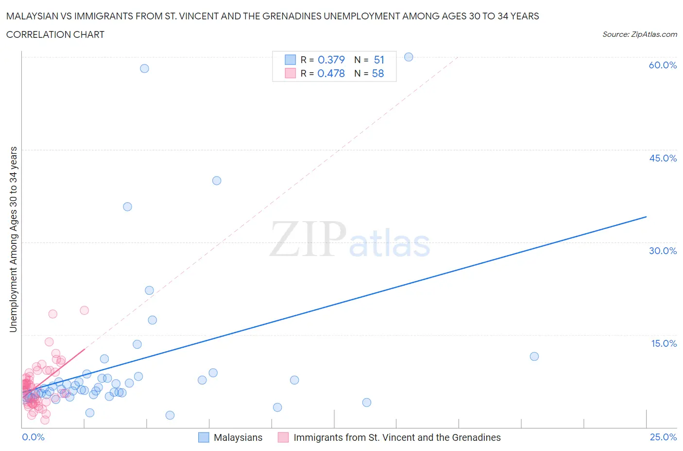 Malaysian vs Immigrants from St. Vincent and the Grenadines Unemployment Among Ages 30 to 34 years