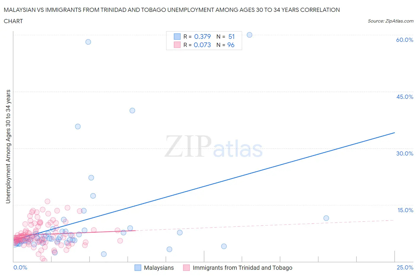 Malaysian vs Immigrants from Trinidad and Tobago Unemployment Among Ages 30 to 34 years