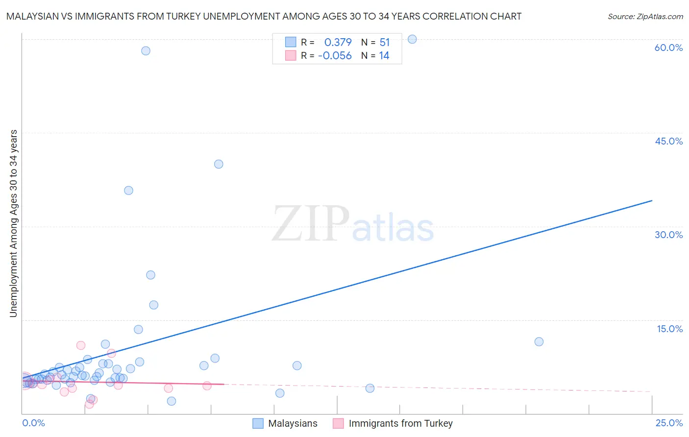 Malaysian vs Immigrants from Turkey Unemployment Among Ages 30 to 34 years