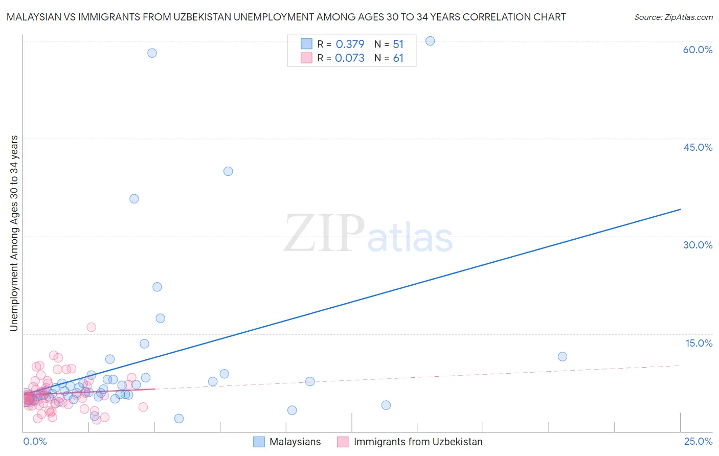 Malaysian vs Immigrants from Uzbekistan Unemployment Among Ages 30 to 34 years
