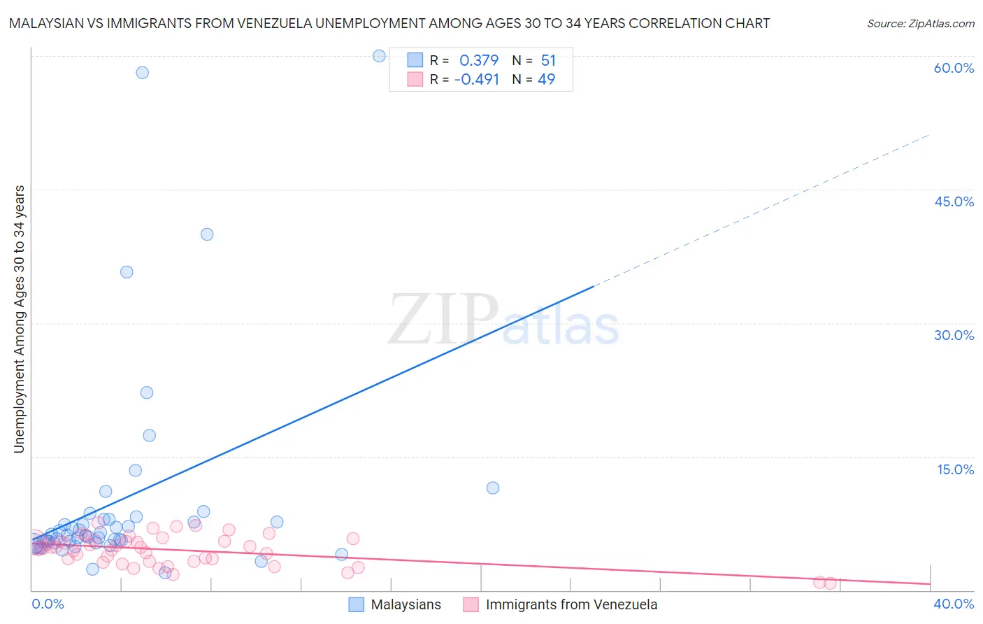 Malaysian vs Immigrants from Venezuela Unemployment Among Ages 30 to 34 years