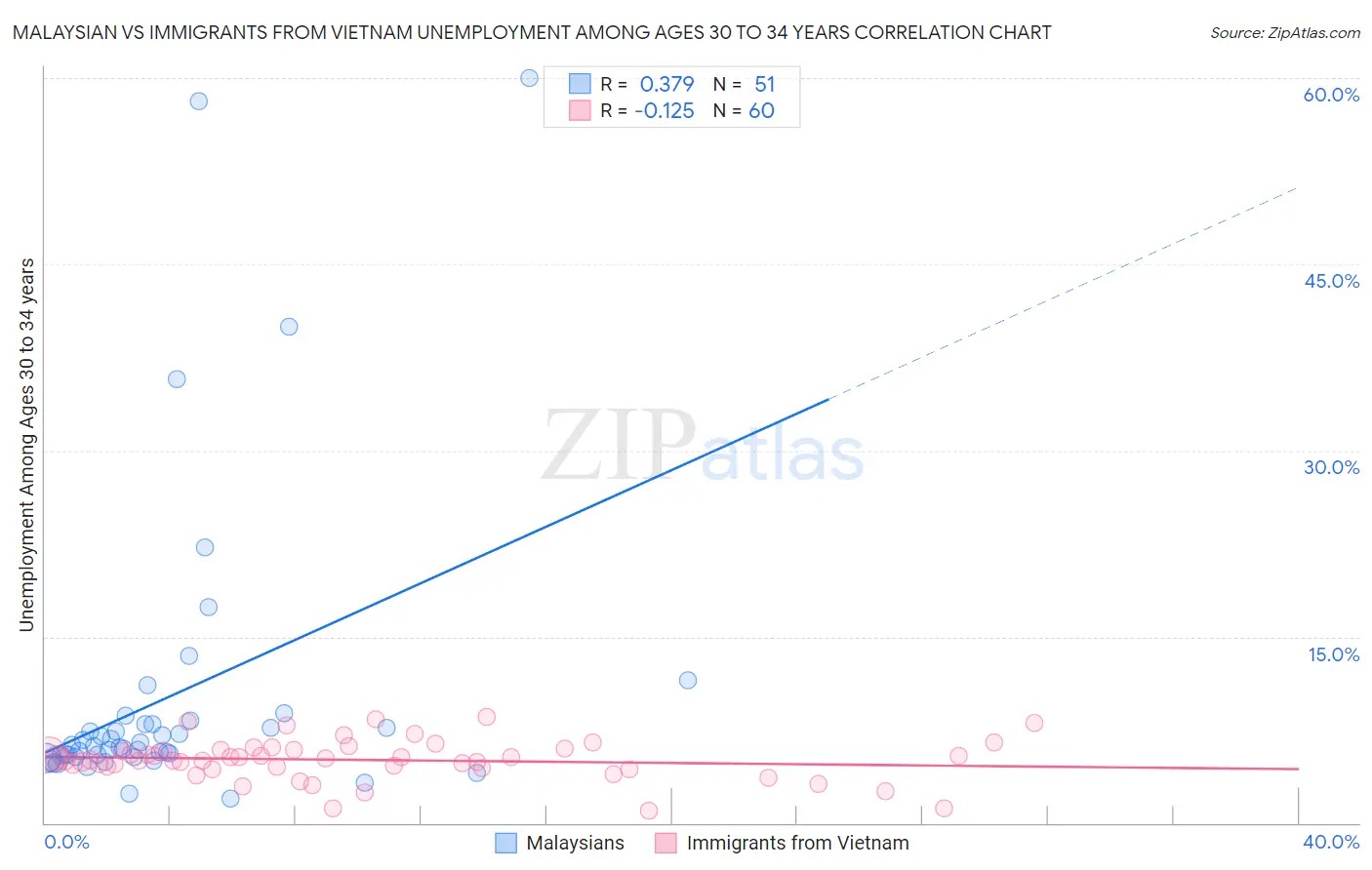 Malaysian vs Immigrants from Vietnam Unemployment Among Ages 30 to 34 years