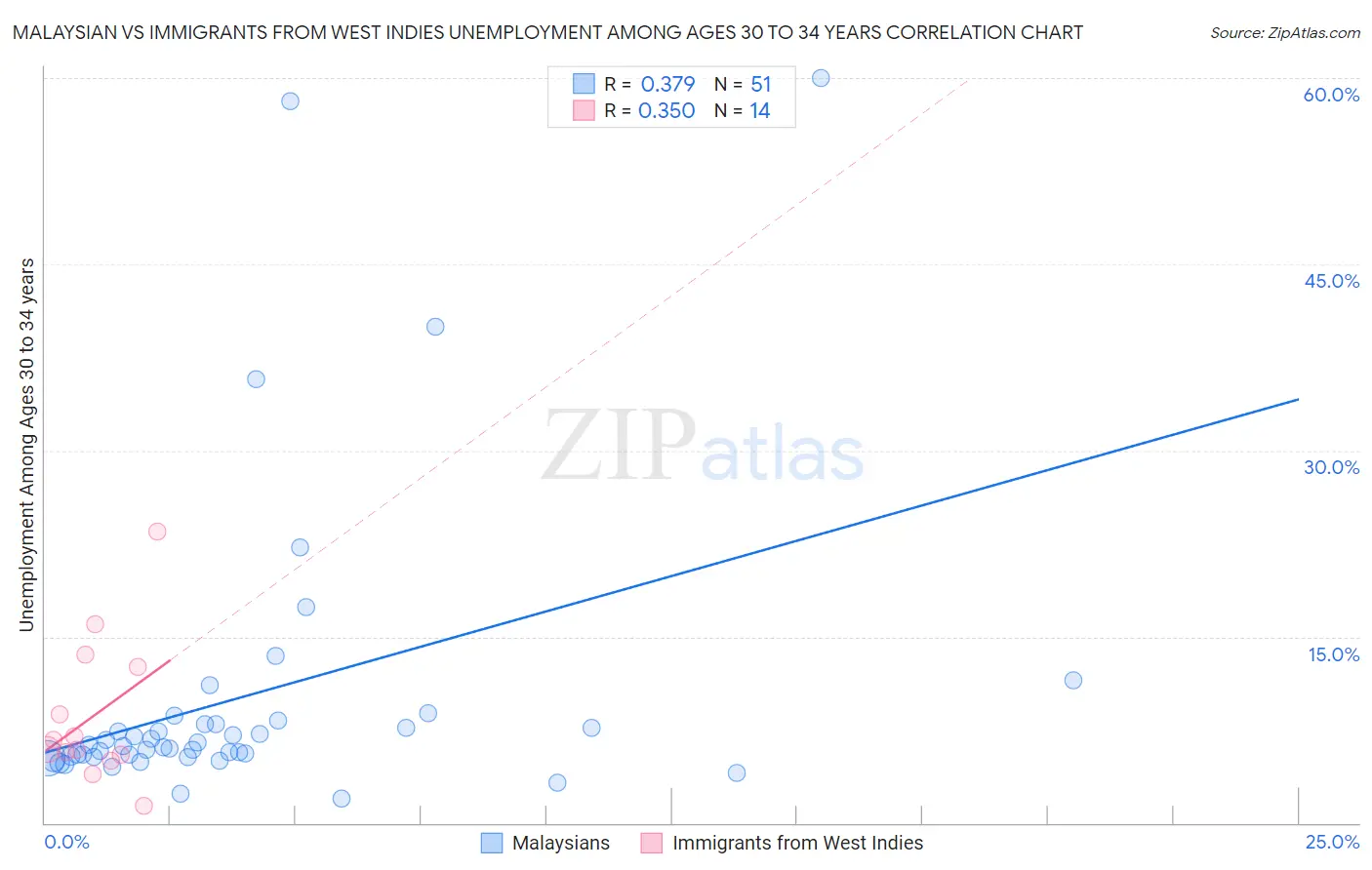 Malaysian vs Immigrants from West Indies Unemployment Among Ages 30 to 34 years