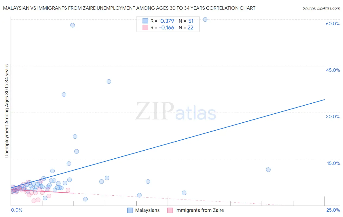 Malaysian vs Immigrants from Zaire Unemployment Among Ages 30 to 34 years
