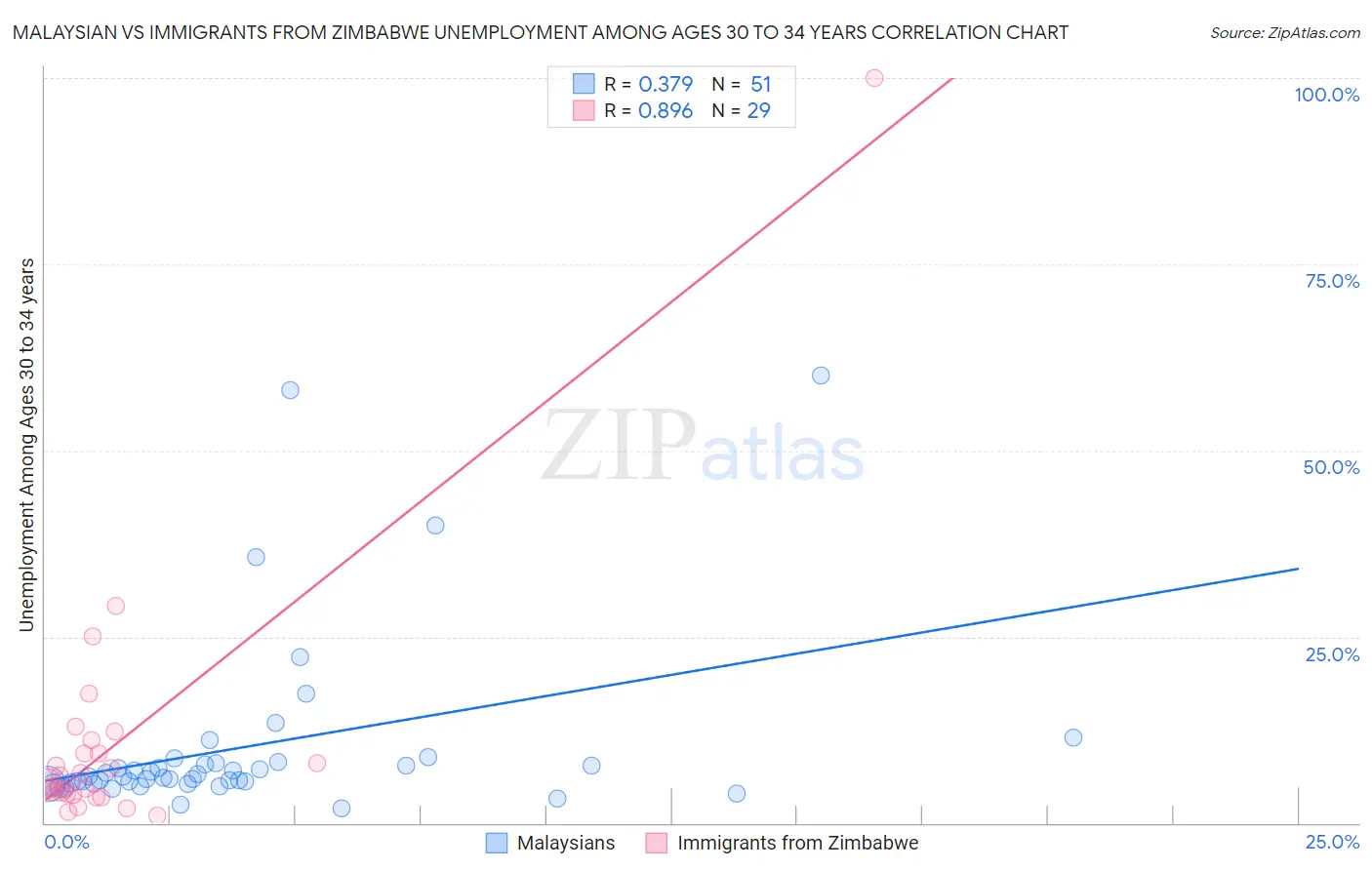 Malaysian vs Immigrants from Zimbabwe Unemployment Among Ages 30 to 34 years