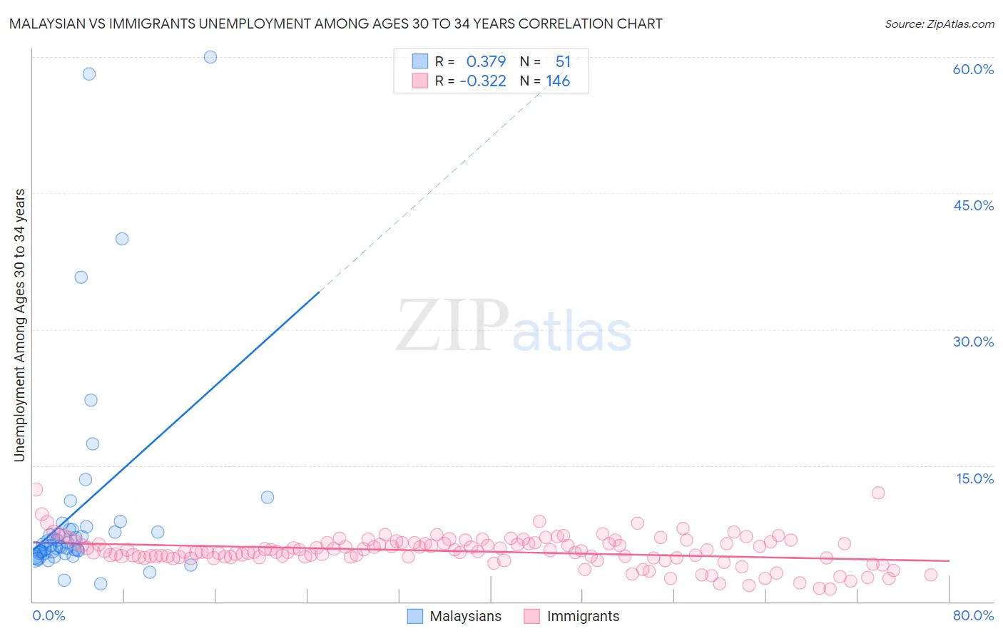 Malaysian vs Immigrants Unemployment Among Ages 30 to 34 years