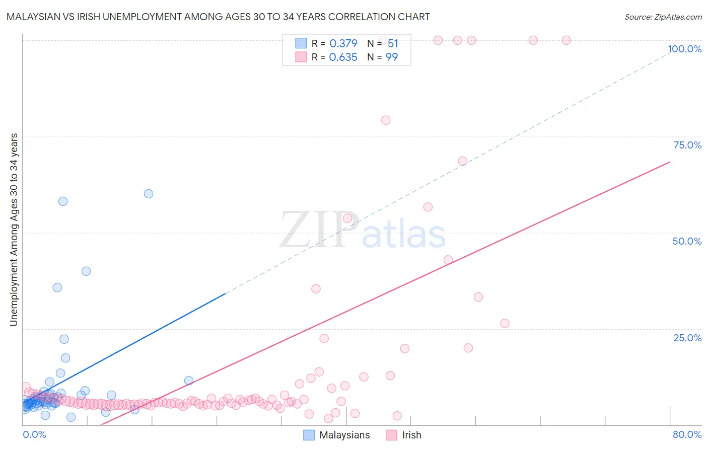 Malaysian vs Irish Unemployment Among Ages 30 to 34 years