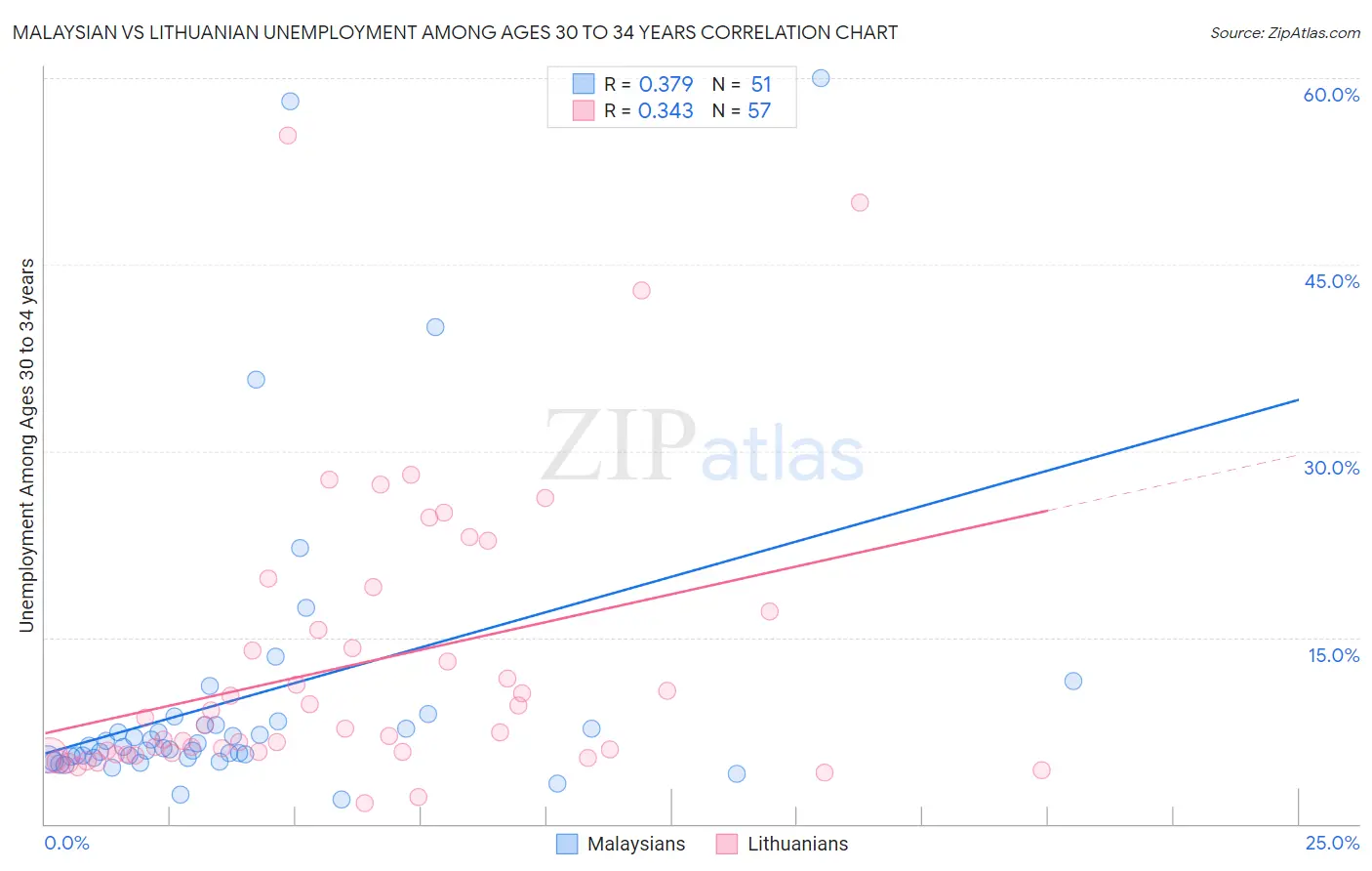 Malaysian vs Lithuanian Unemployment Among Ages 30 to 34 years