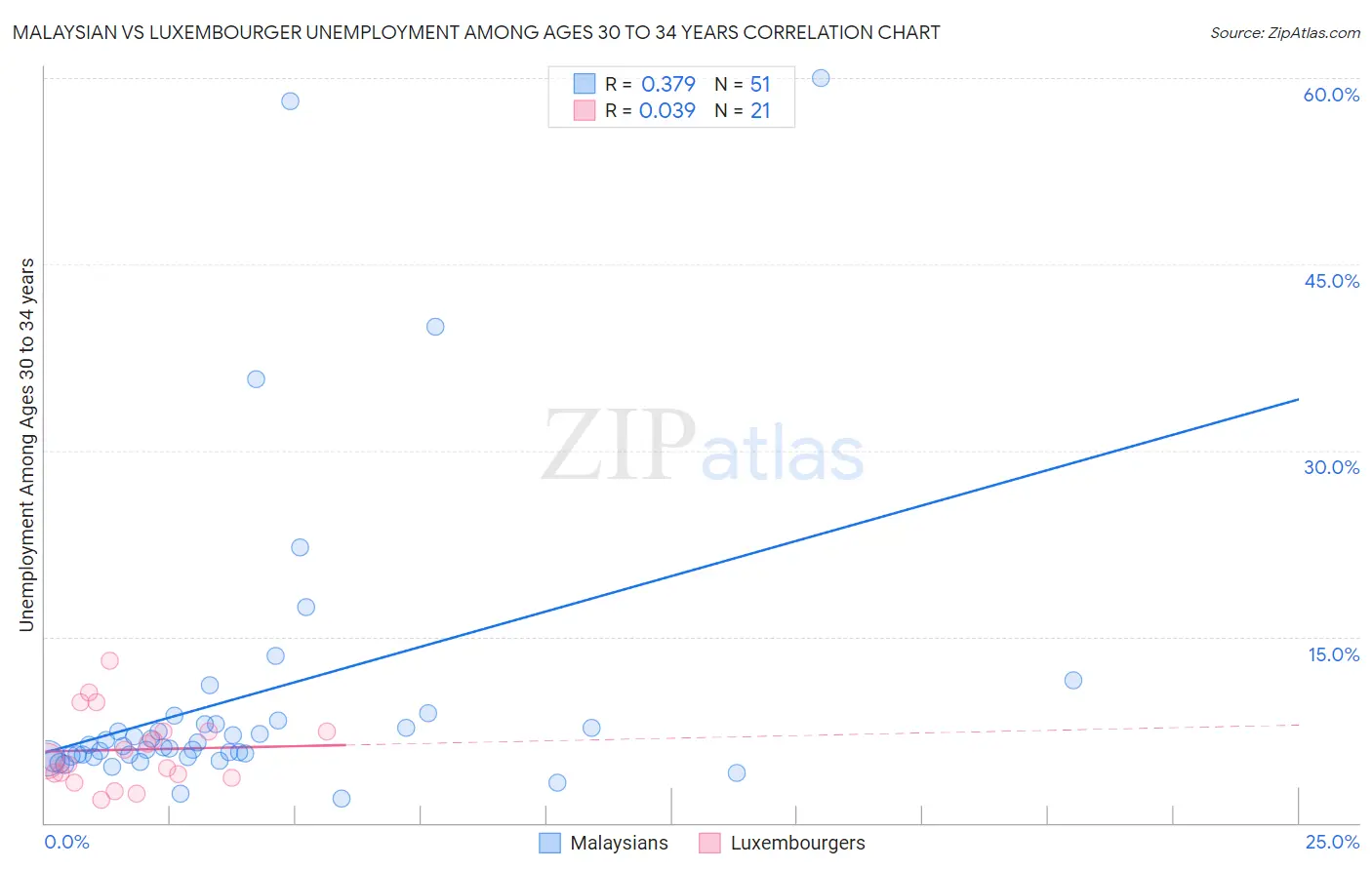 Malaysian vs Luxembourger Unemployment Among Ages 30 to 34 years