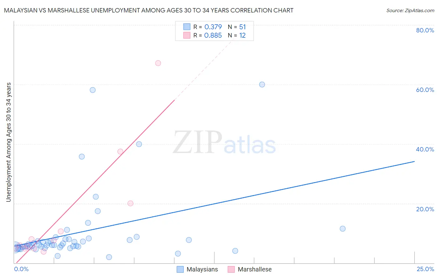 Malaysian vs Marshallese Unemployment Among Ages 30 to 34 years