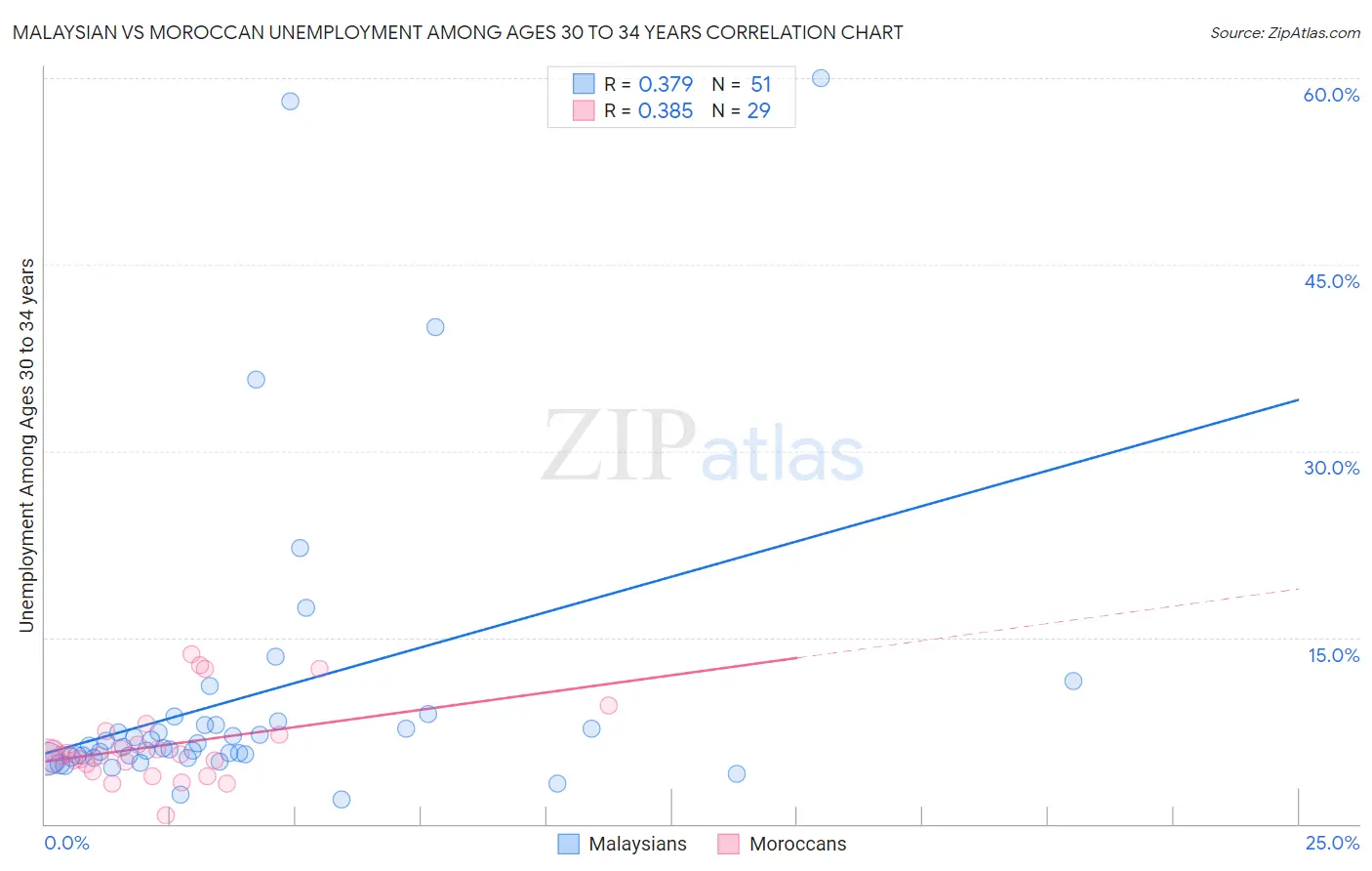 Malaysian vs Moroccan Unemployment Among Ages 30 to 34 years