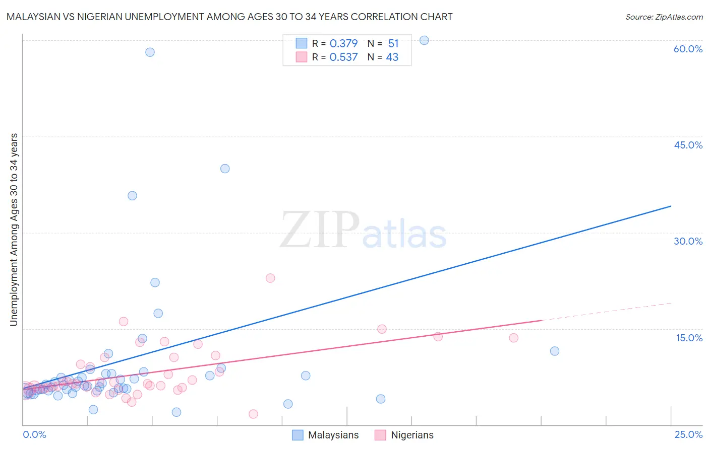 Malaysian vs Nigerian Unemployment Among Ages 30 to 34 years