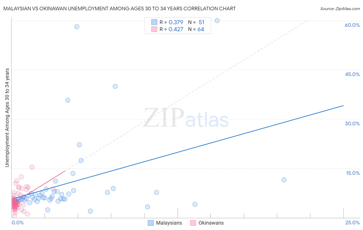 Malaysian vs Okinawan Unemployment Among Ages 30 to 34 years