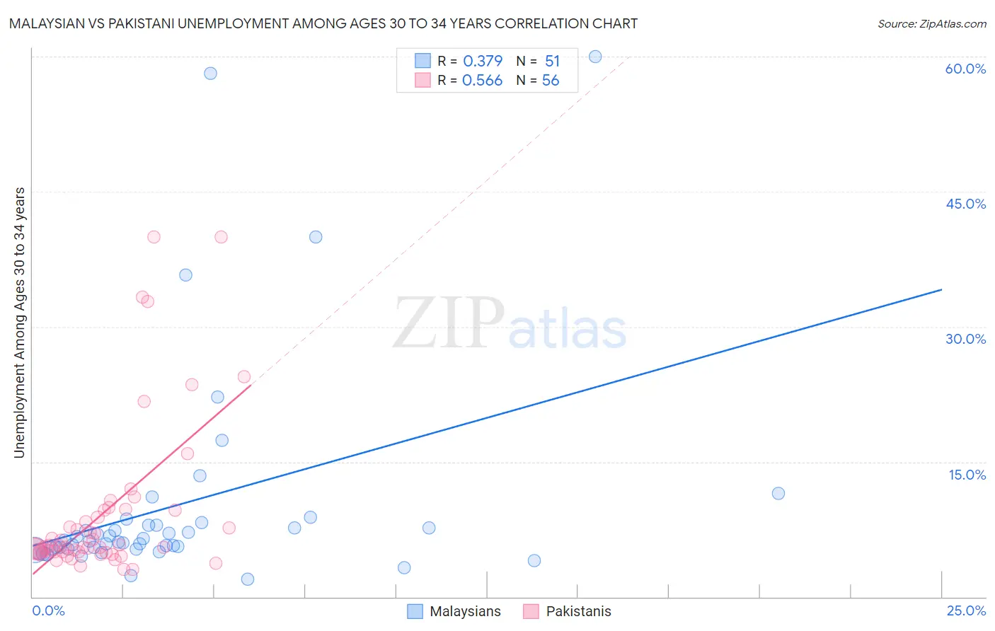 Malaysian vs Pakistani Unemployment Among Ages 30 to 34 years