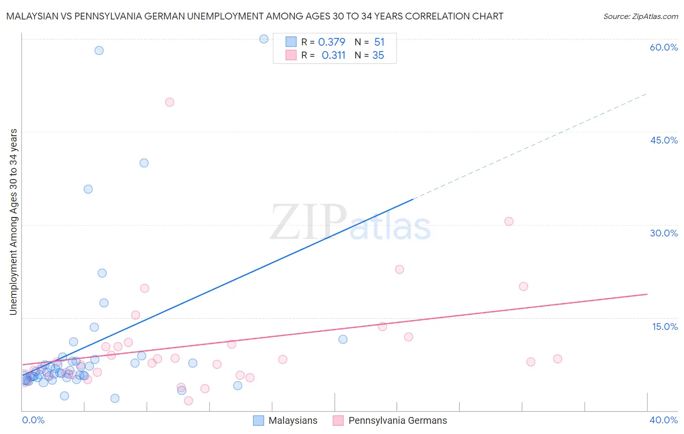 Malaysian vs Pennsylvania German Unemployment Among Ages 30 to 34 years