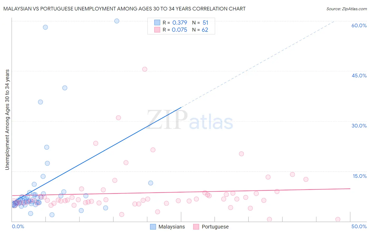 Malaysian vs Portuguese Unemployment Among Ages 30 to 34 years